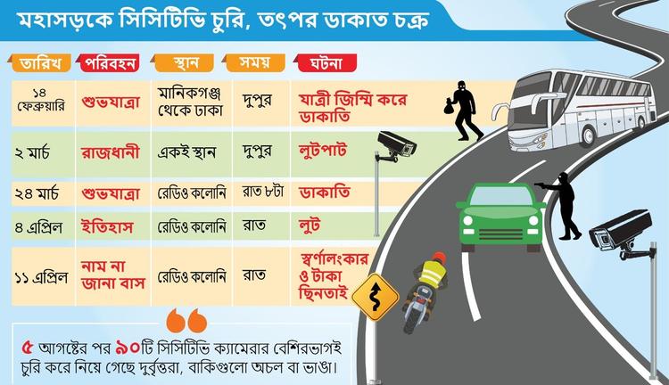 Most of highway CCTV cameras stolen, criminal offences on rise